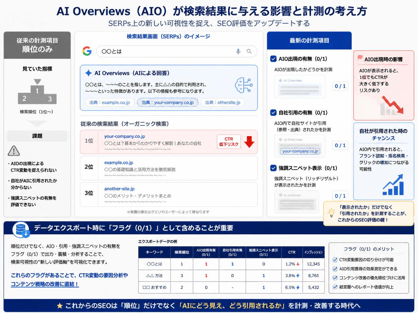 【文脈】AI Overviews（AIO）が検索結果に与える影響と