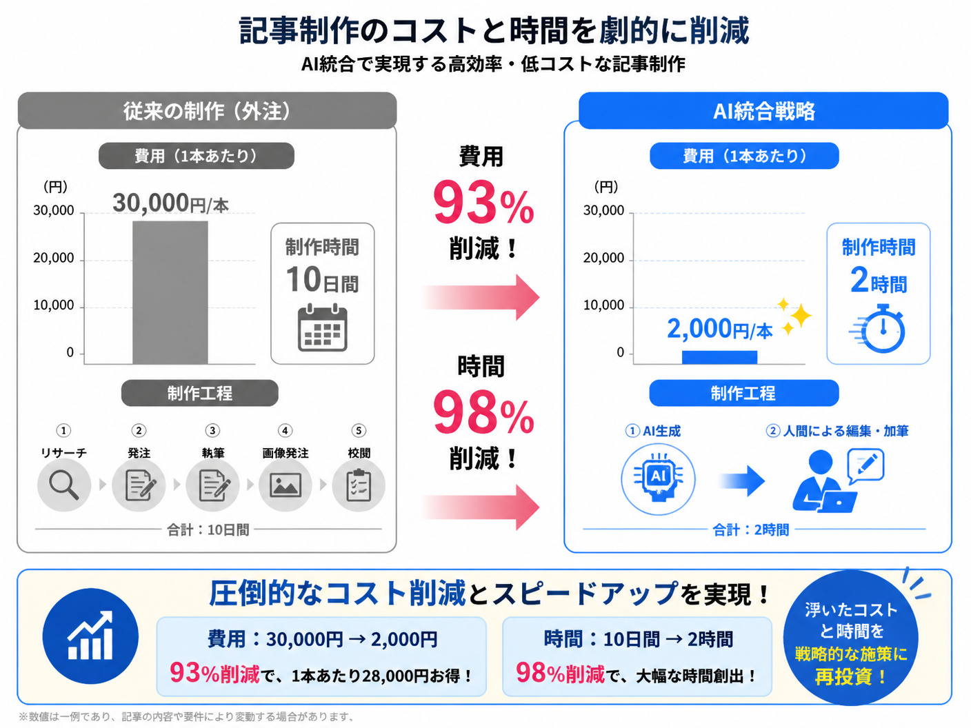 【文脈】従来の記事制作コストとAI統合後のコスト・時間の変化を視覚化し
