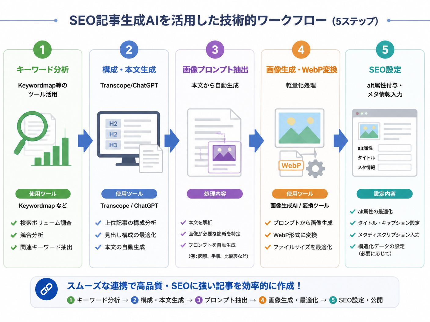 【文脈】SEO記事生成AIを活用した具体的な技術的ワークフローを説明するセクション