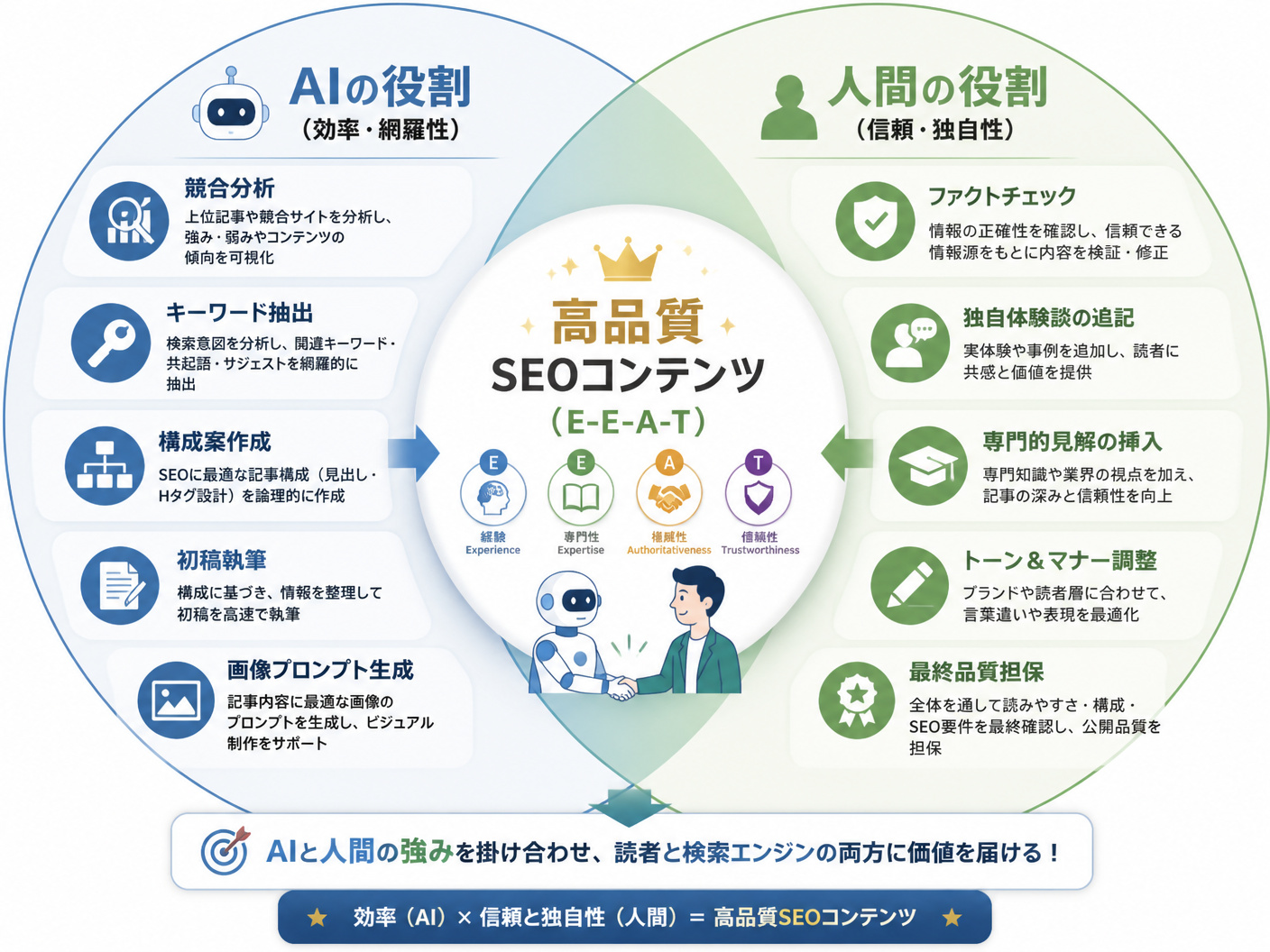 【文脈】AIと人間の役割分担を明確にし