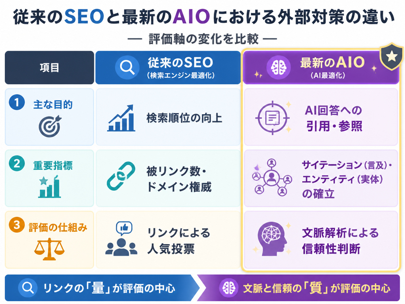 【文脈】従来のSEOと最新のAIOにおける外部対策の違いを比較し