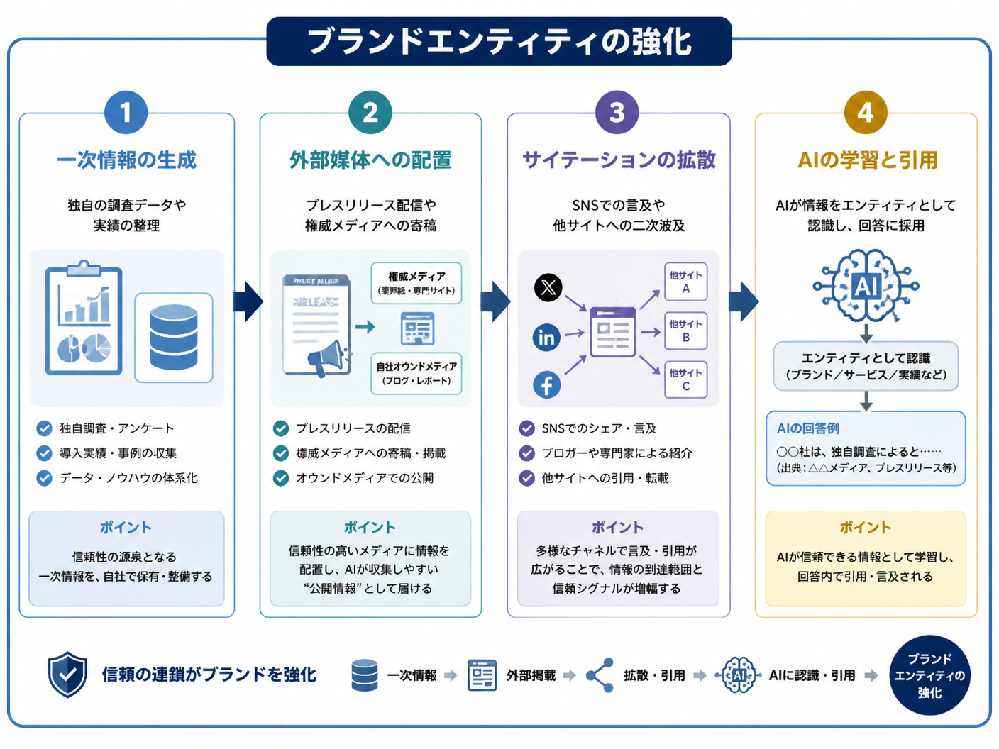 【文脈】自社ブランドをAIに学習させ