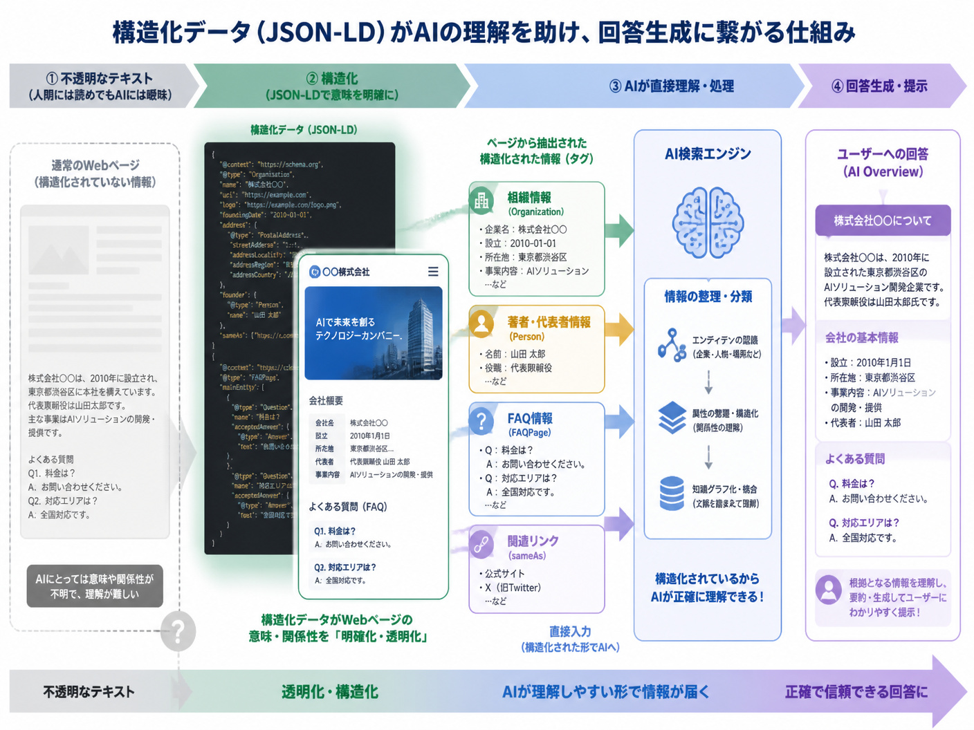 【文脈】構造化データ（JSON-LD）がAIの理解をどのように助け