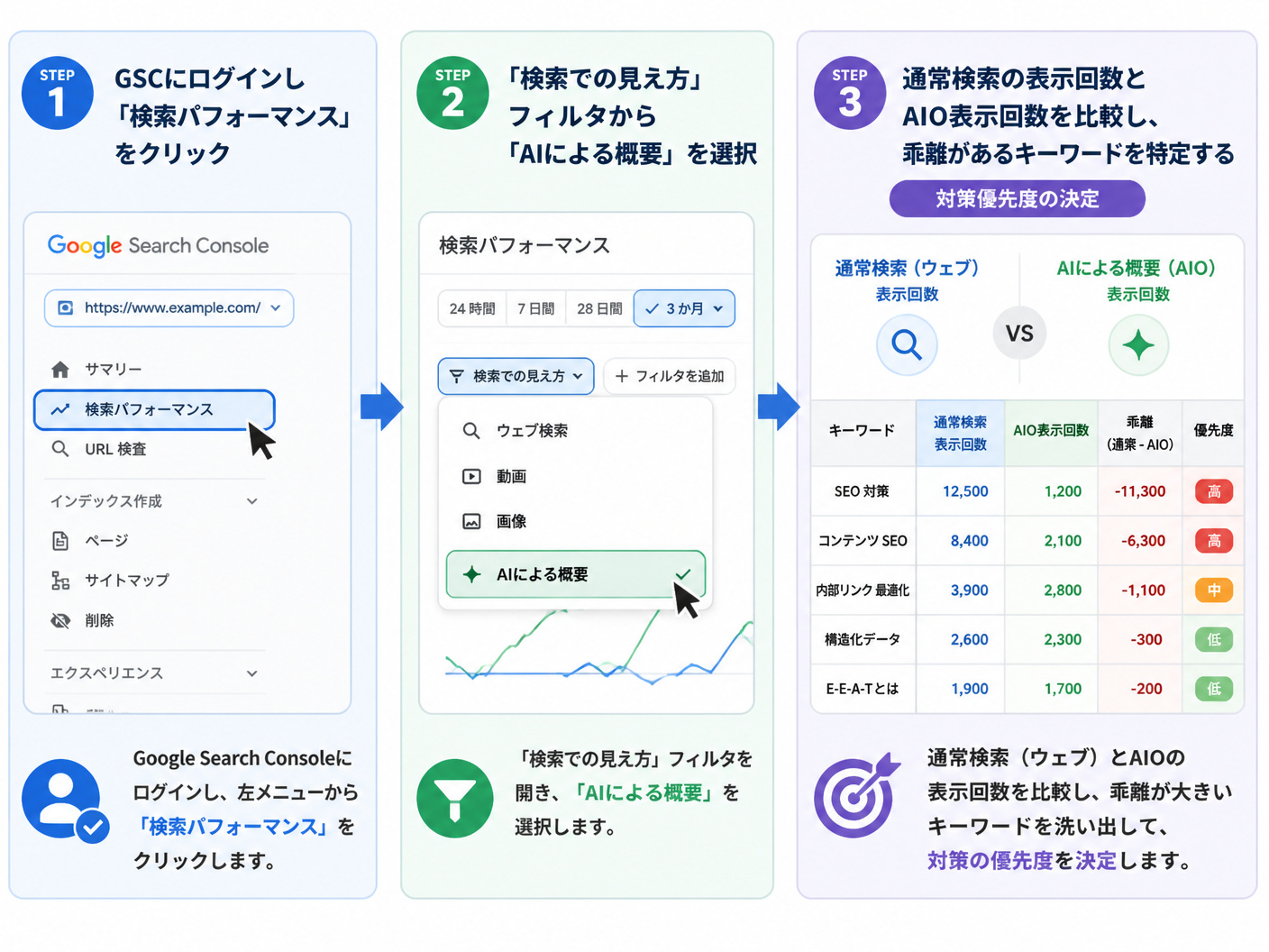 【文脈】Google Search Consoleを用いたAIO表示状況の分析フローを説明する図