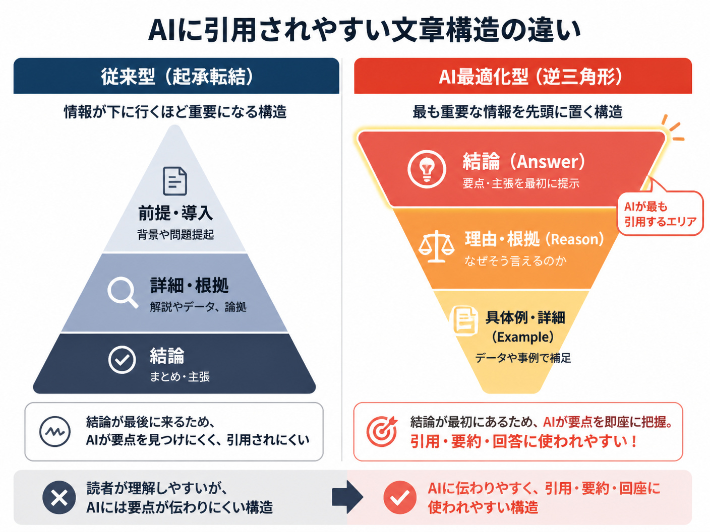 【文脈】AIに引用されやすい「逆三角形構造」と