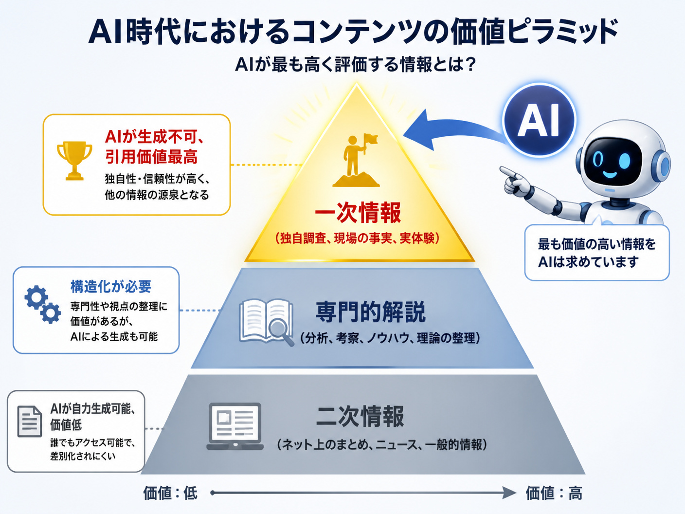 【文脈】AI時代におけるコンテンツの価値ピラミッドを示す図